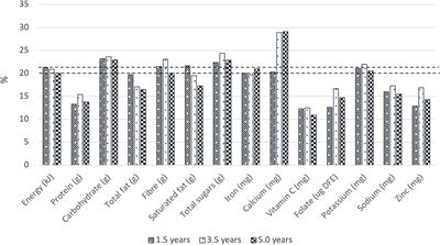 Breakfast consumption trends among young Australian children aged up to 5 years: results from InFANT program